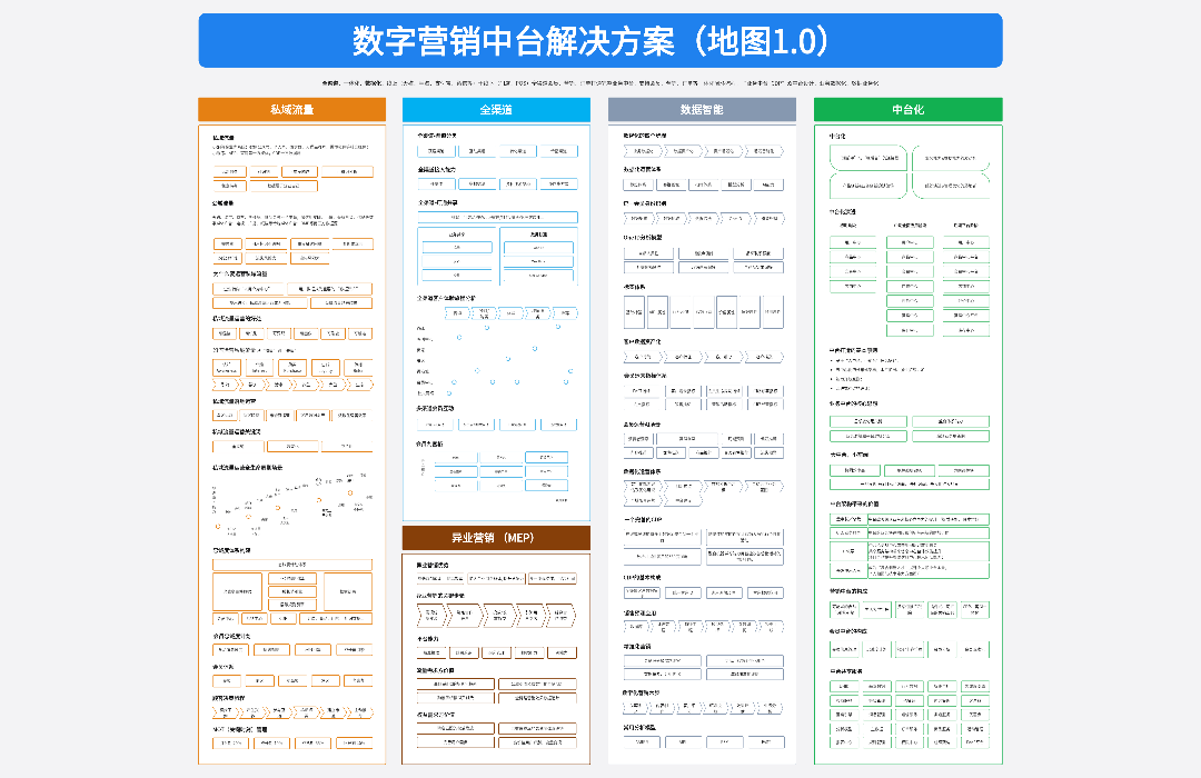 数字营销中台解决方案（地图1.0）