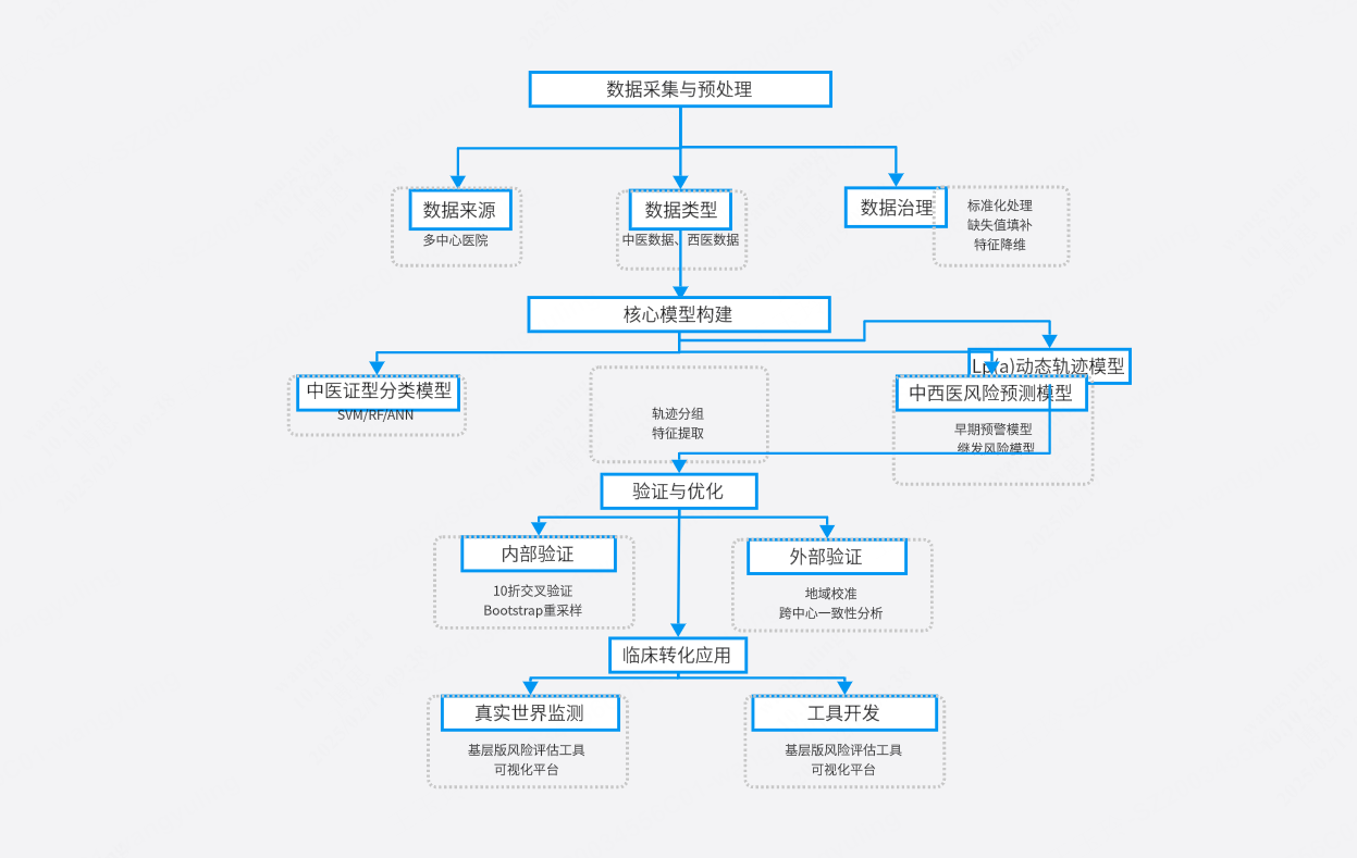 医疗数据处理流程图