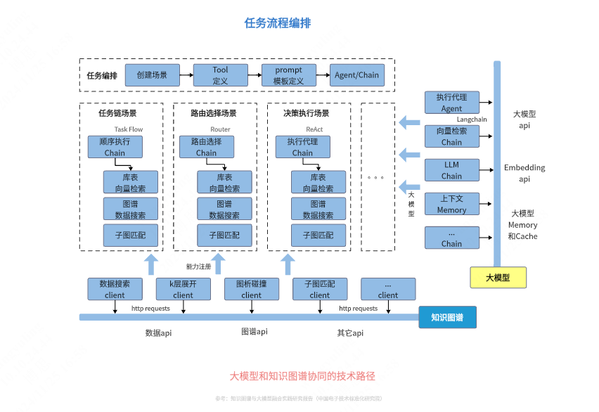 大模型和知识图谱协同的技术路径-任务流程编排