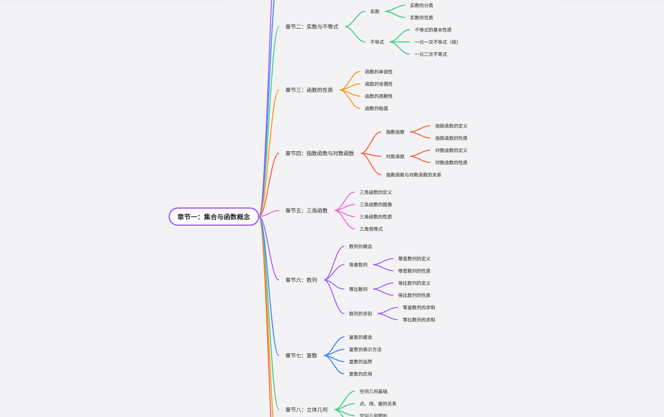 章节一：集合与函数概念思维导图