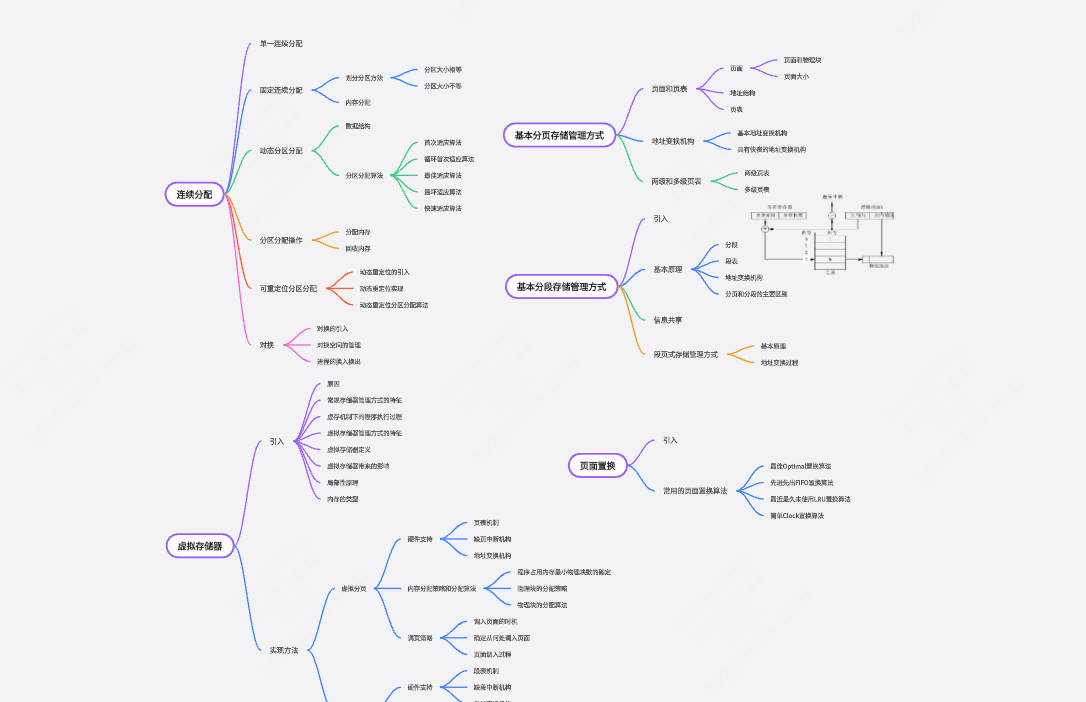 操作系统思维导图：连续分页、基本分页和基本分段、虚拟分页和虚拟分段、页面置换