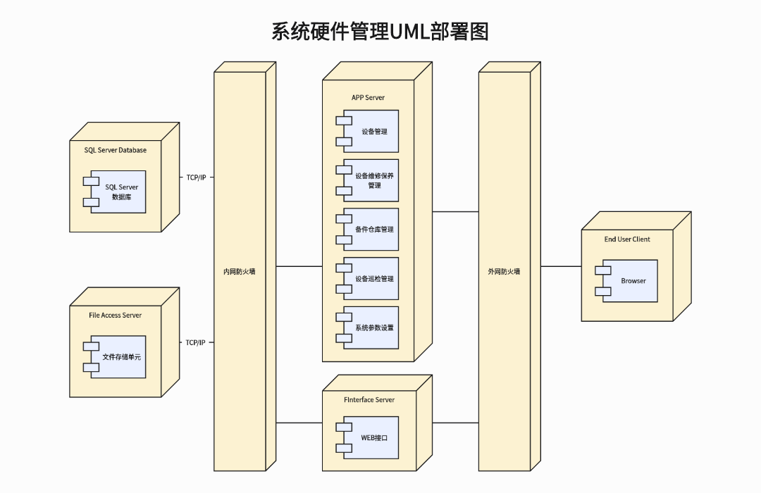 系统硬件管理UML部署图