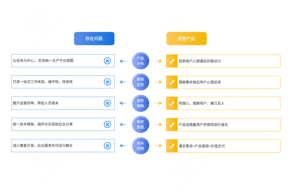 产品定位分析模板