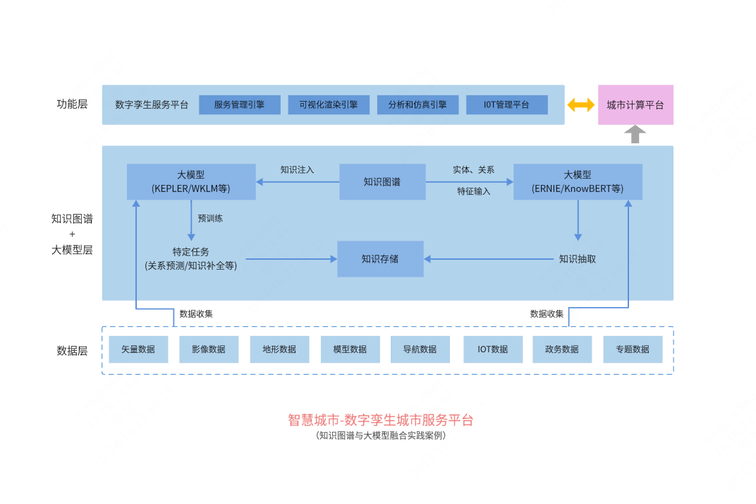 知识图谱与大模型融合案例之智慧城市：数字孪生城市服务平台