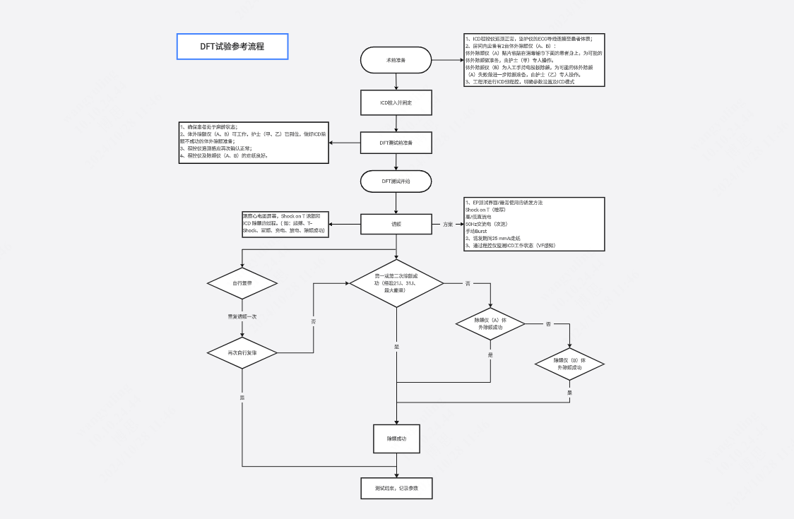 ICD DFT流程