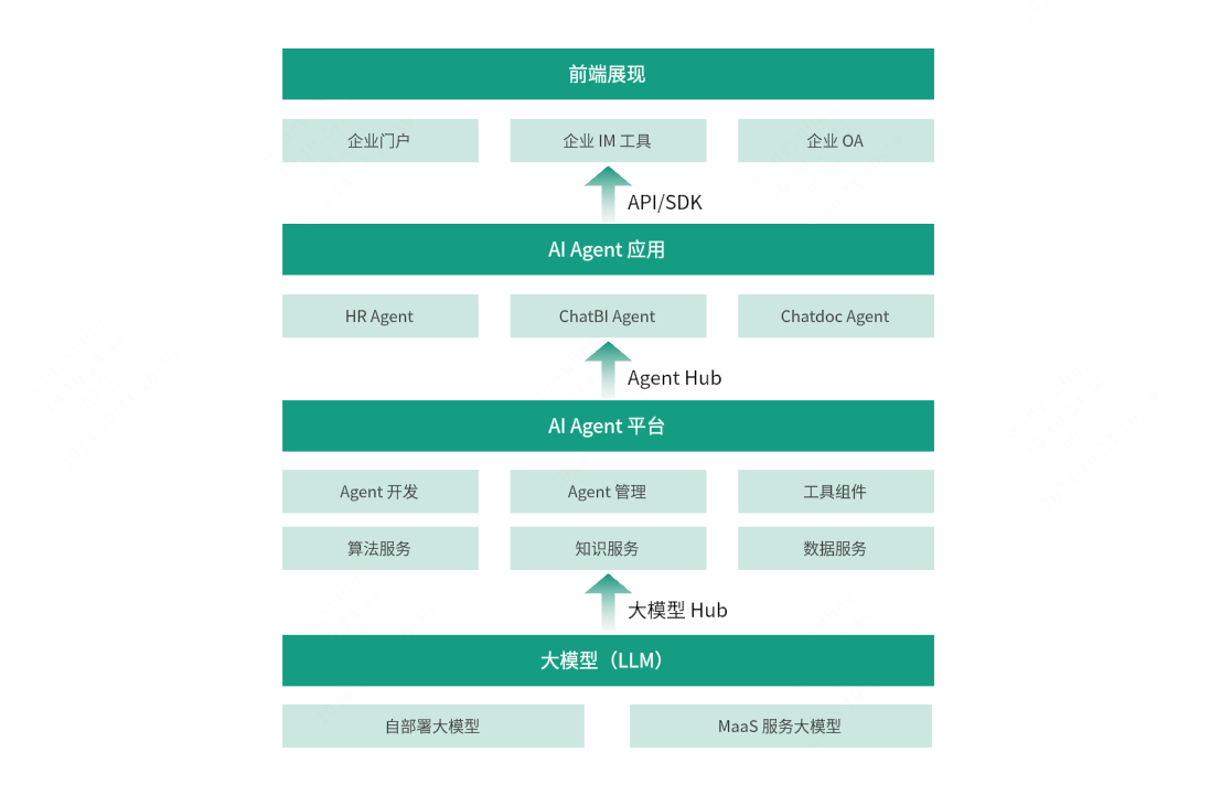 AI Agent整体架构图