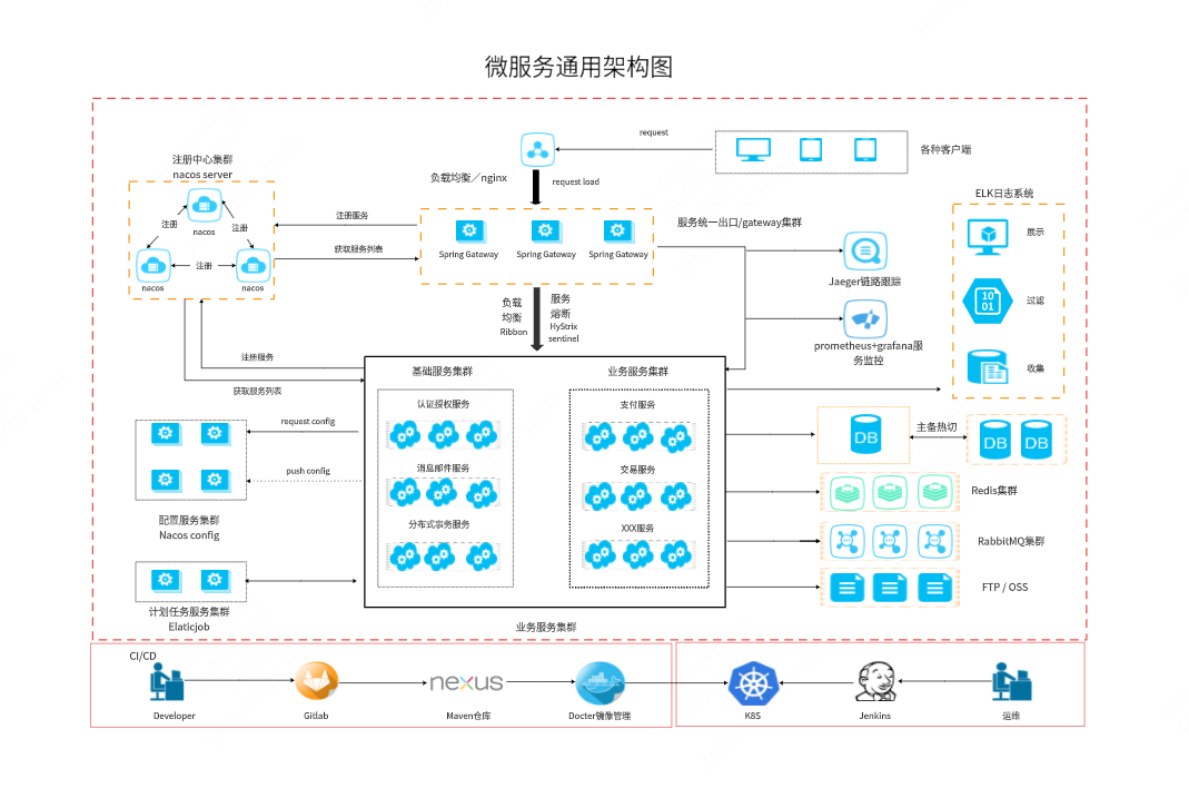 微服务通用架构图