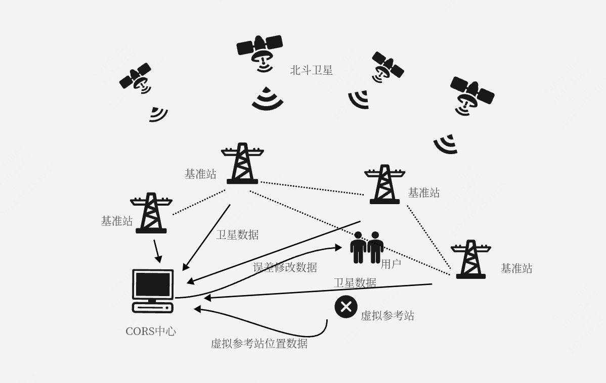 北斗导航与定位工作示意图