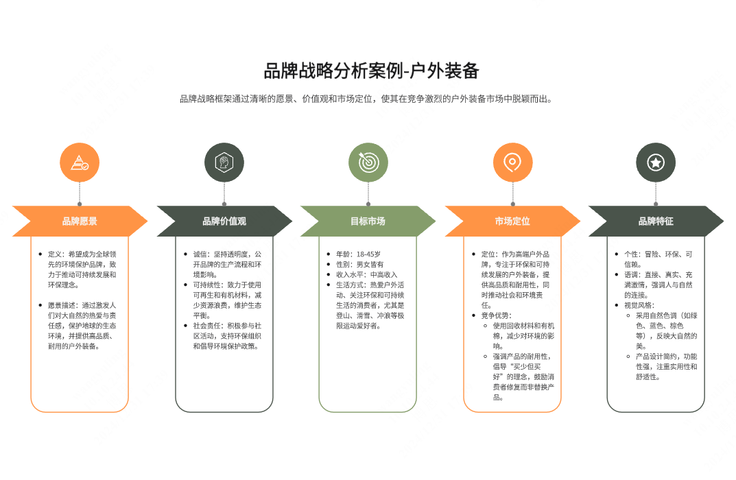 品牌战略分析案例-户外装备