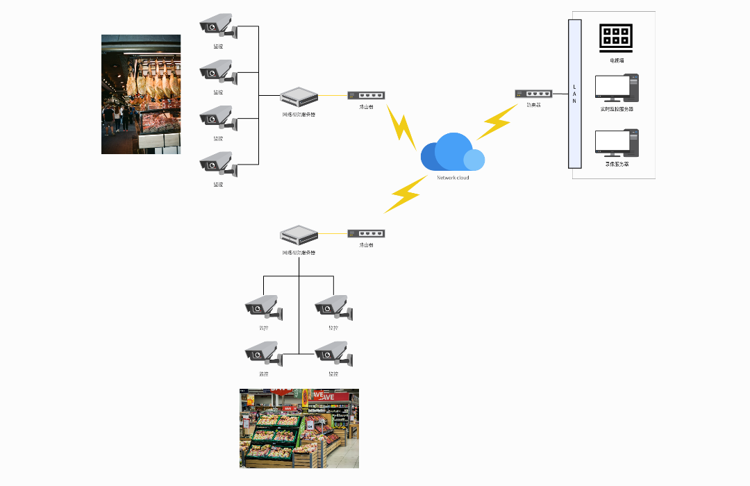 超市远程监控网络拓扑图