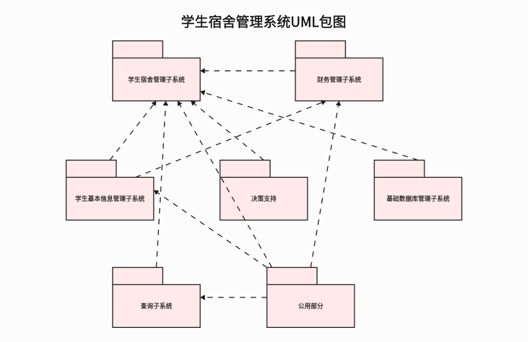 学生宿舍管理系统UML包图