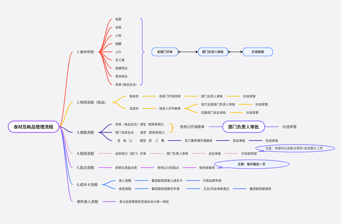 食材耗品管理流程