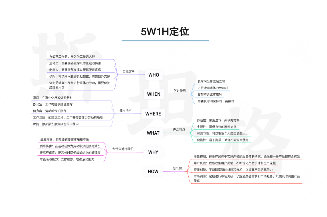 5W1H定位的分析图