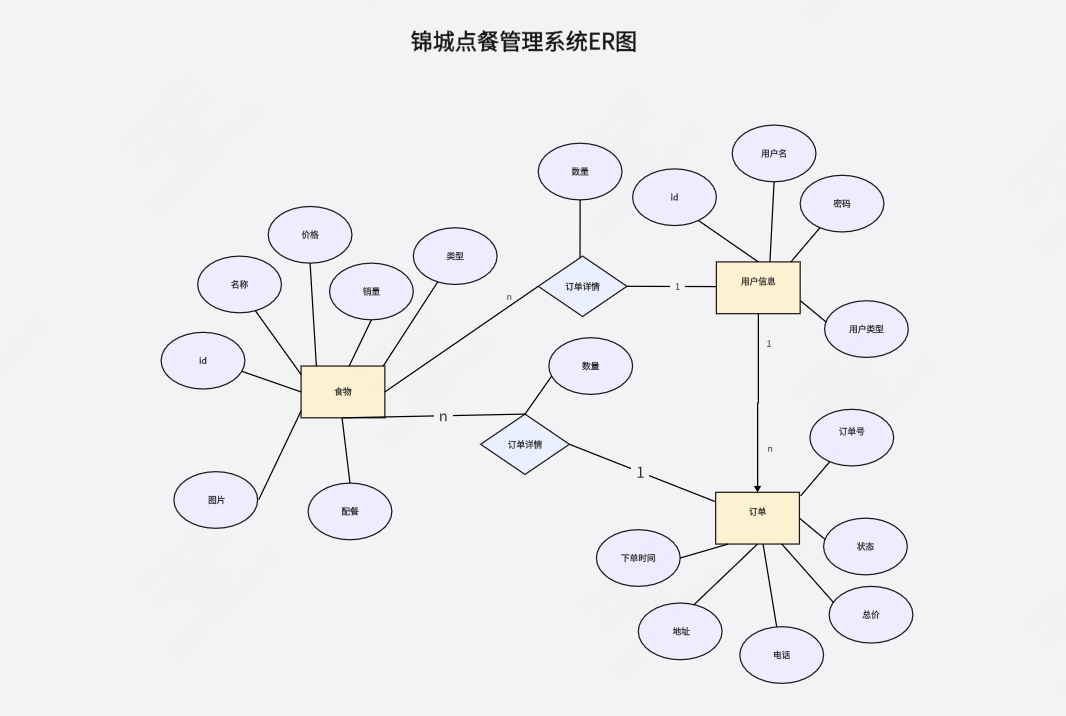 锦城点餐系统ER图