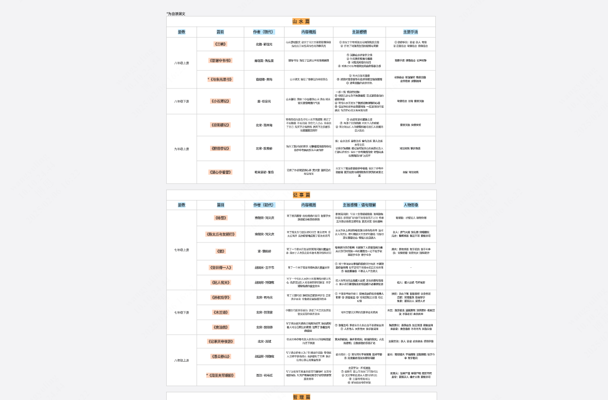 课内文言文主题分类整理表