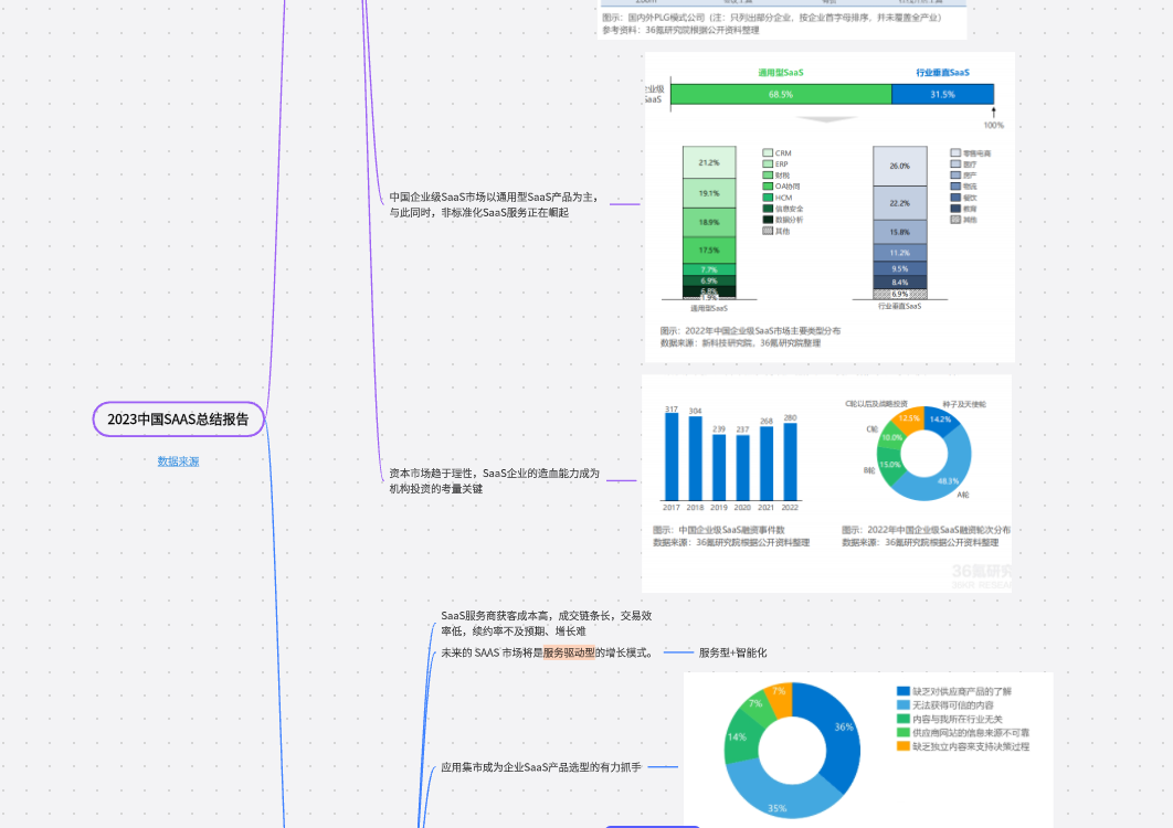 2023中国SAAS行业报告综合分析
