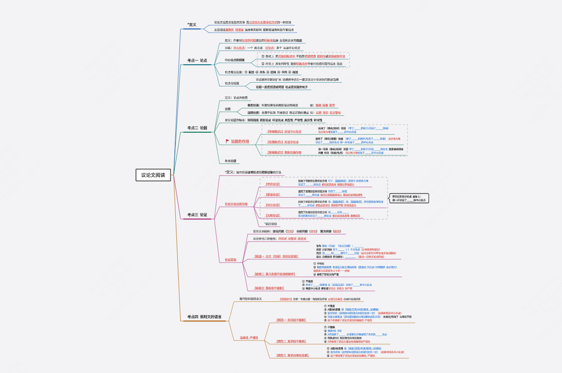议论文阅读思维导图整理归纳