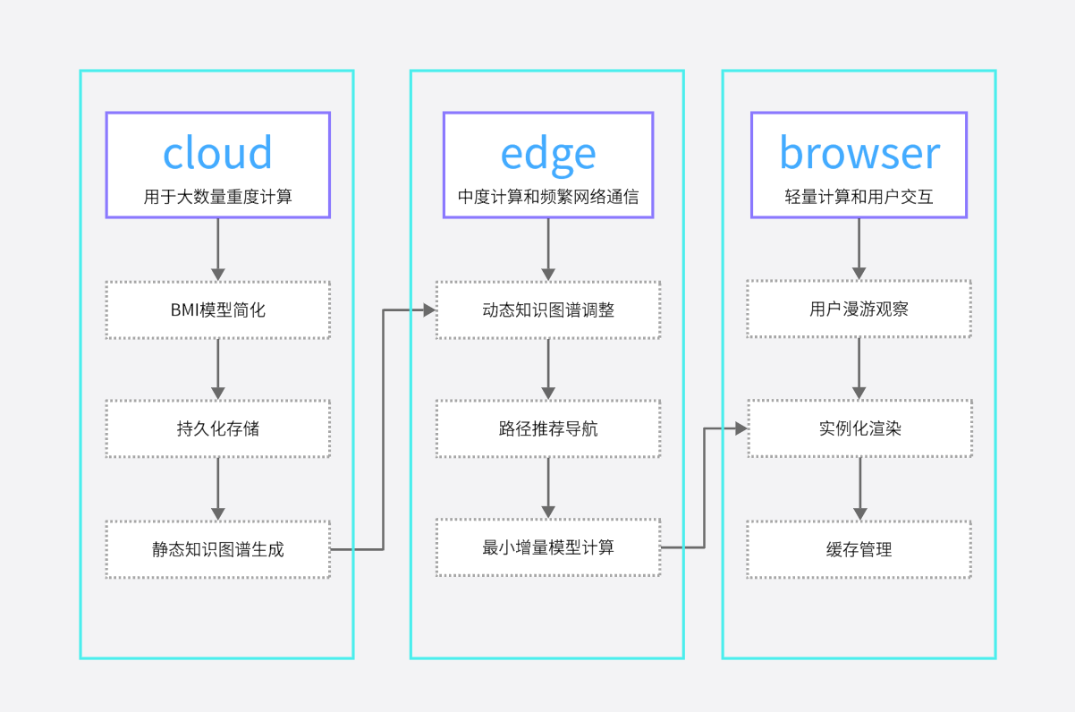 cloud、edge、browser流程