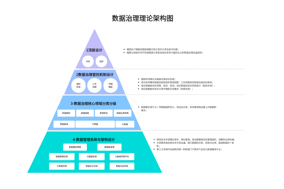 数据治理理论架构图