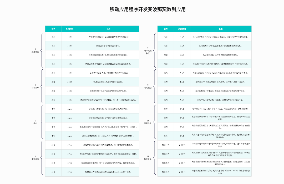 移动应用程序开发斐波那契数列应用