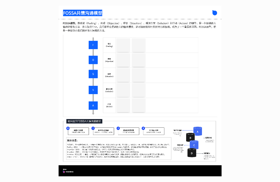 FOSSA共情沟通模型