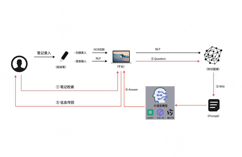 一款基于智能笔的业务流程图