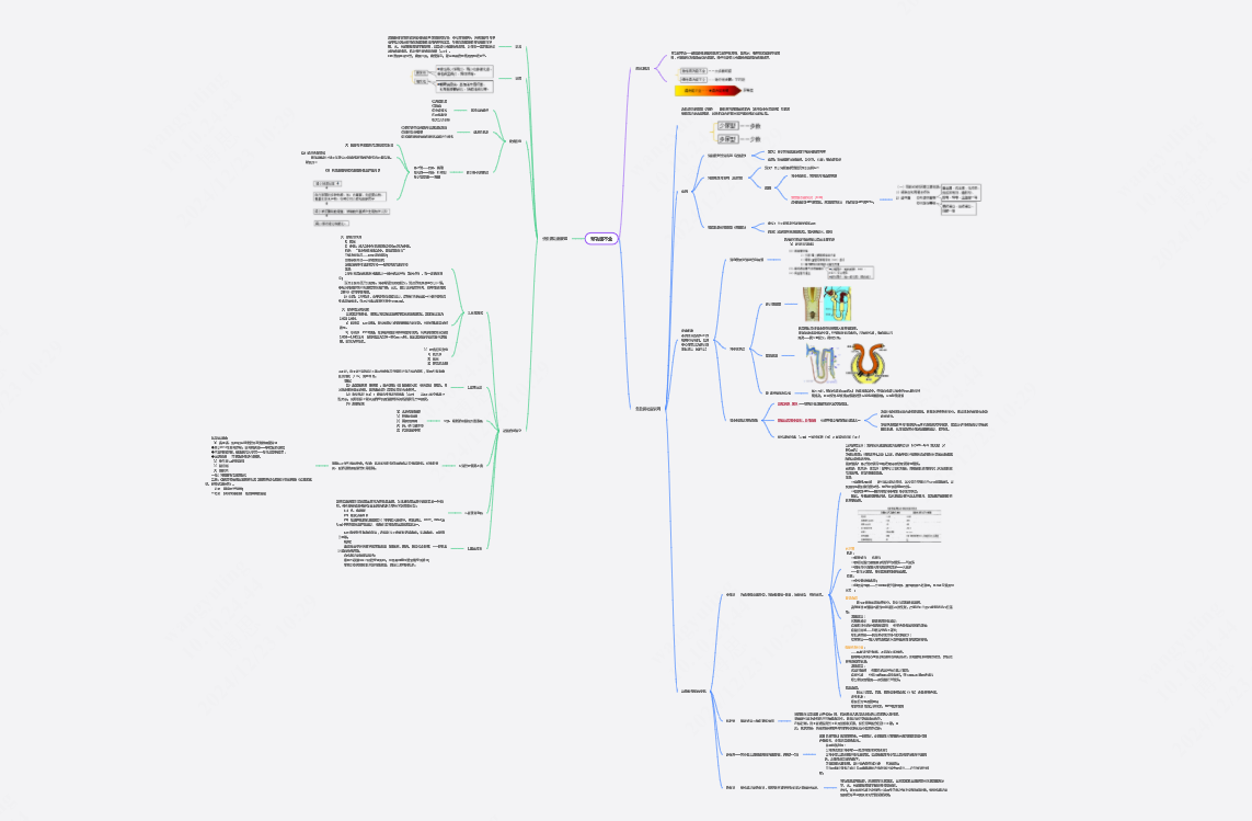 肾功能不全思维导图