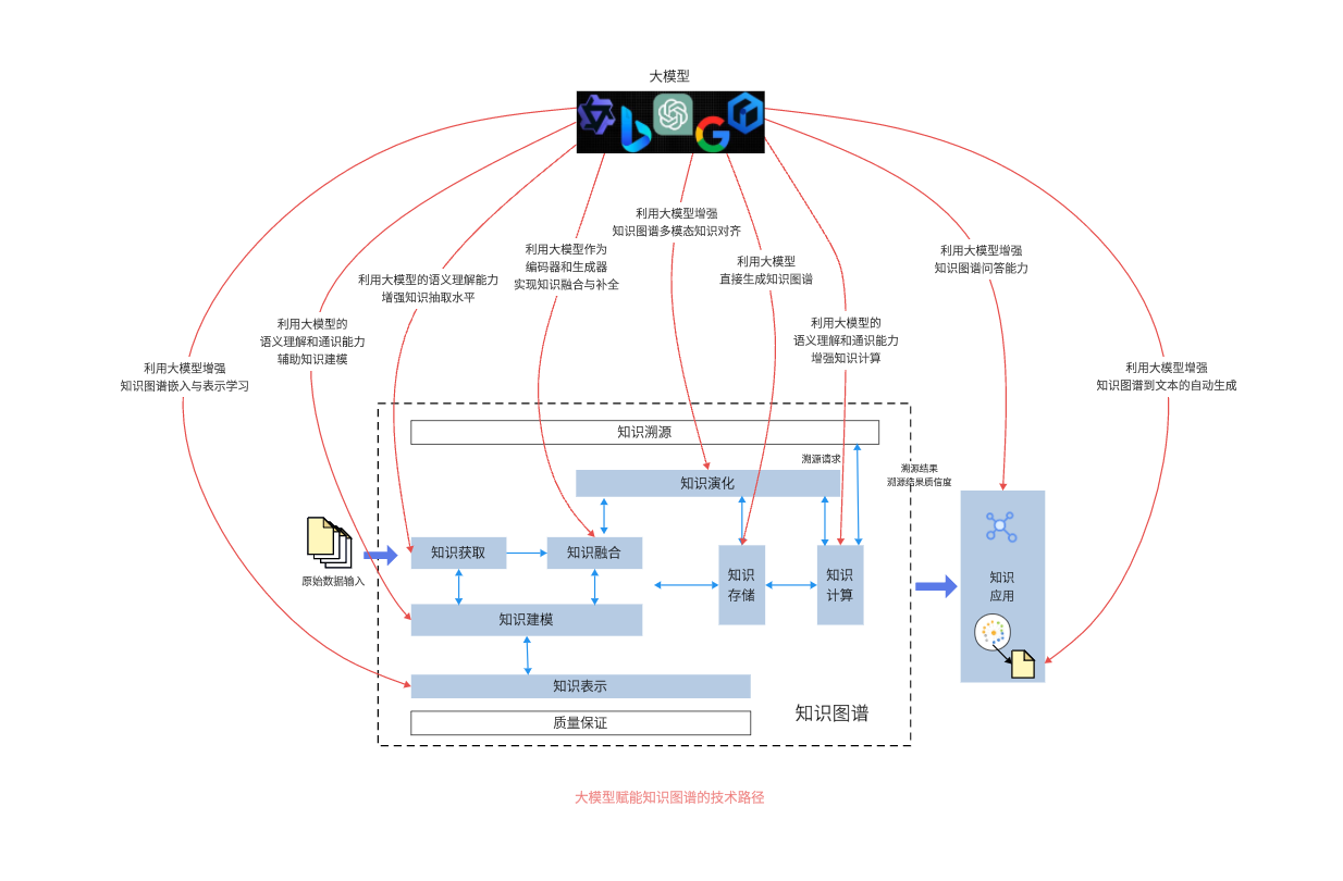 大模型赋能知识图谱的技术路径