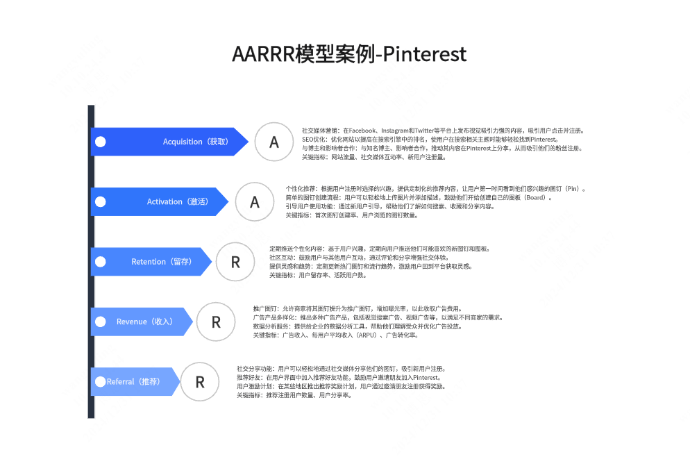 AARRR模型案例-Pinterest