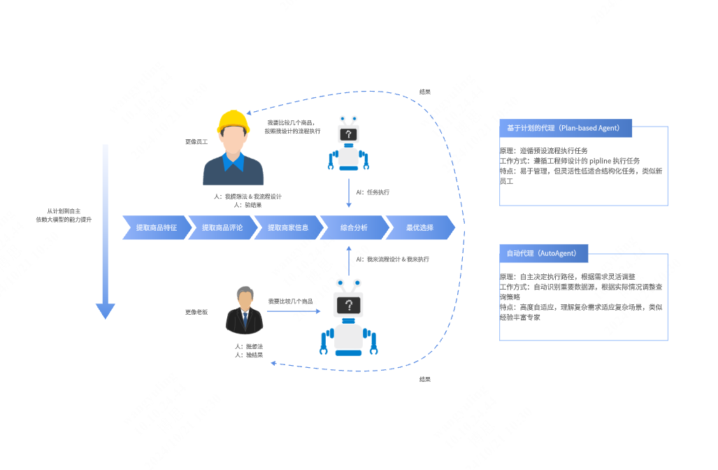 Agent模式电商行业的演进