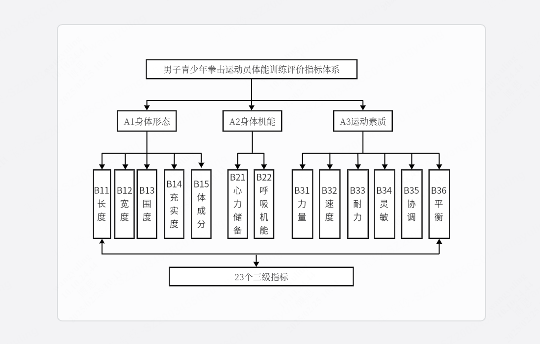 德尔菲法层次结构图示例