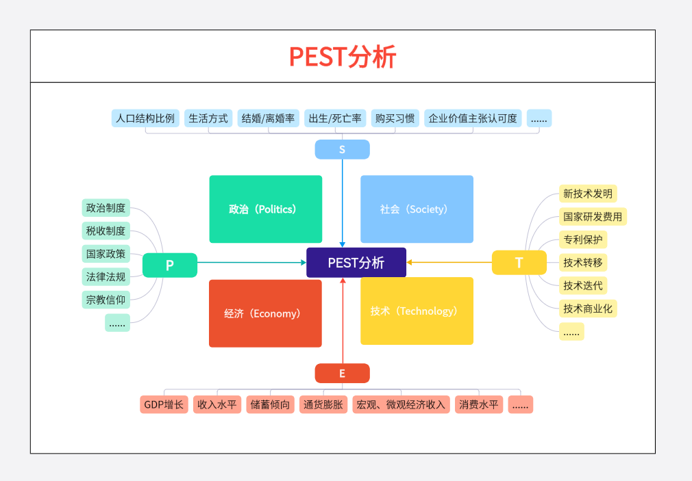 PEST分析模型影响因素