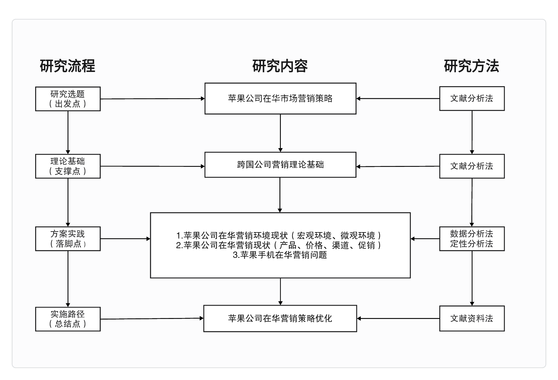 市场营销专业论文开题技术路线图