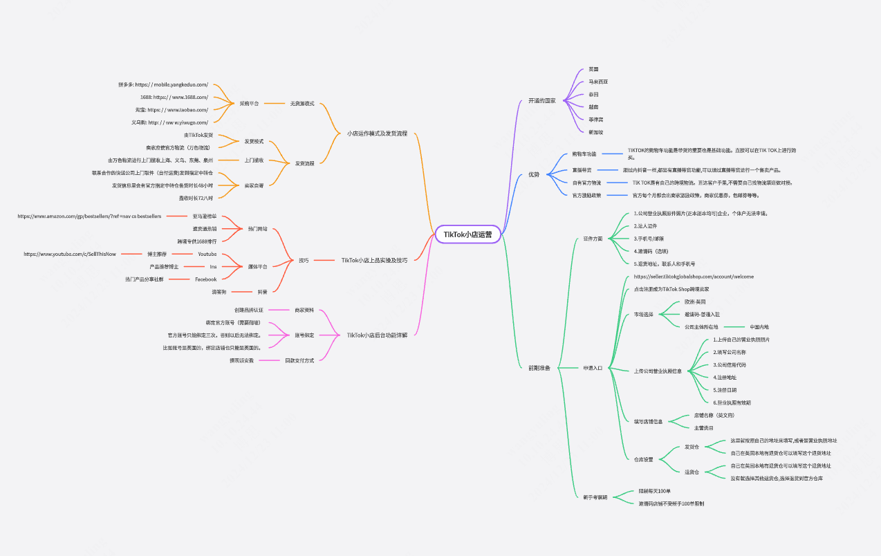TikTok小店运营思维导图