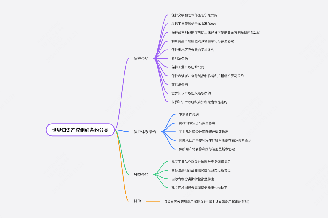 世界知识产权组织通过的条约梳理