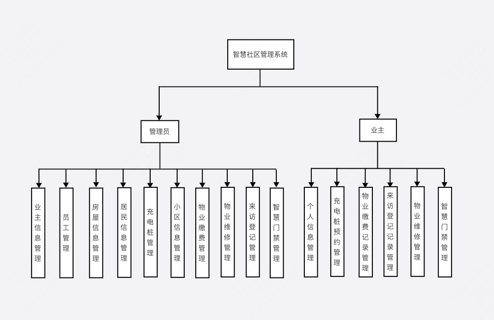 智慧社区管理系统功能架构图