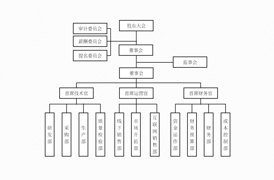 格力集团组织构架图