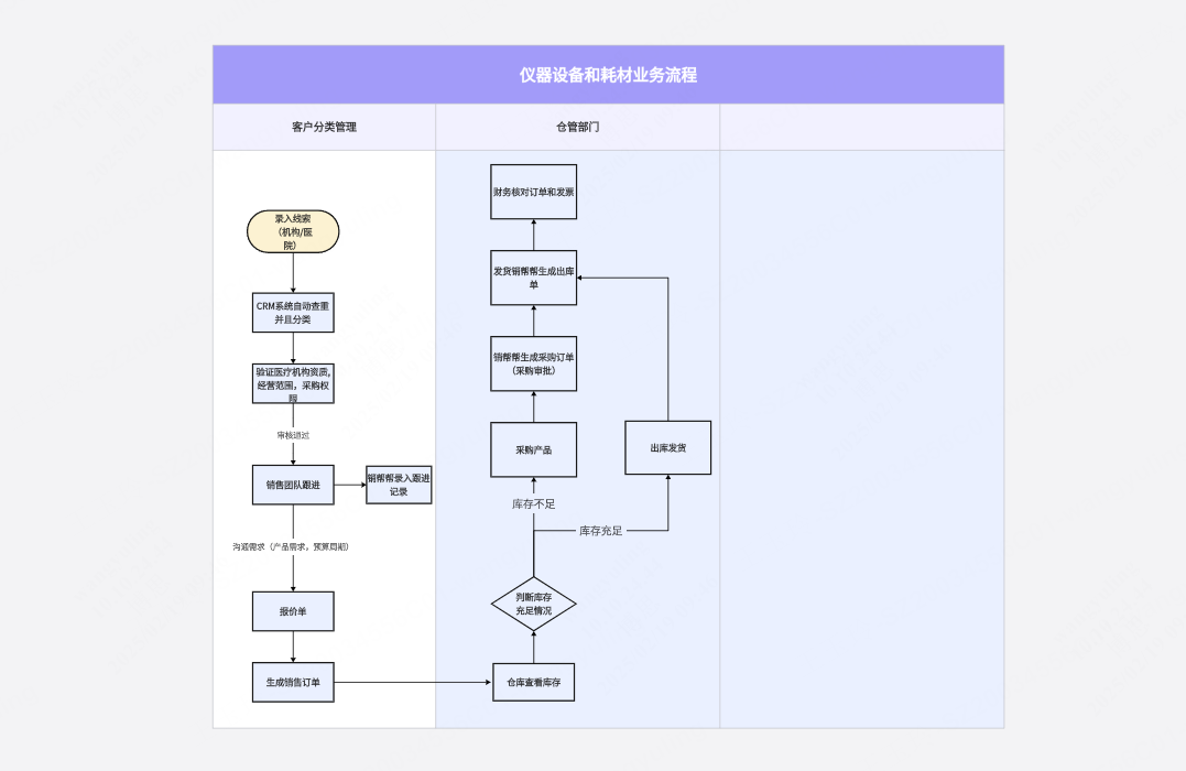 仪器设备和耗材业务流程