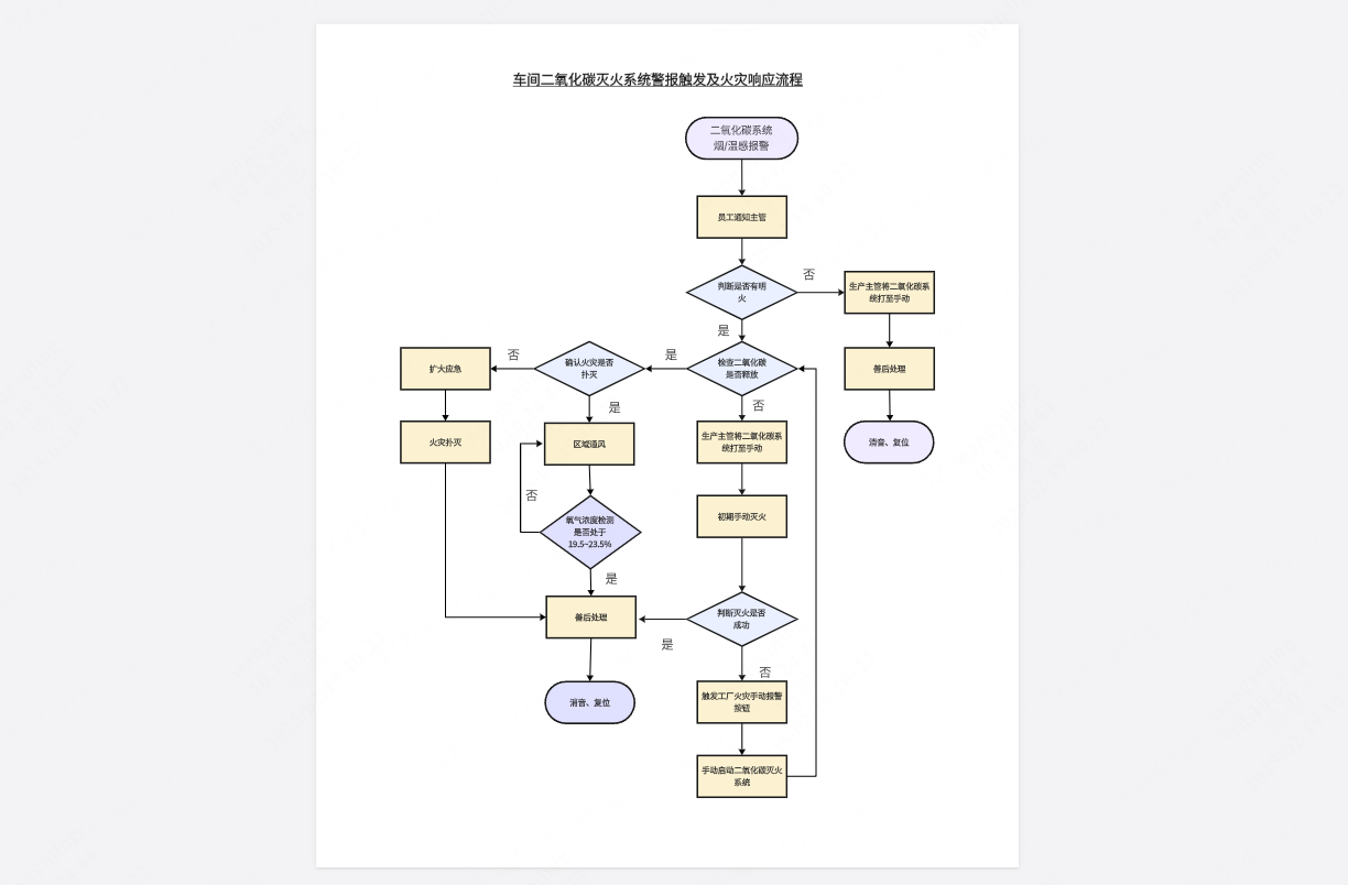 二氧化碳系统报警及操作流程