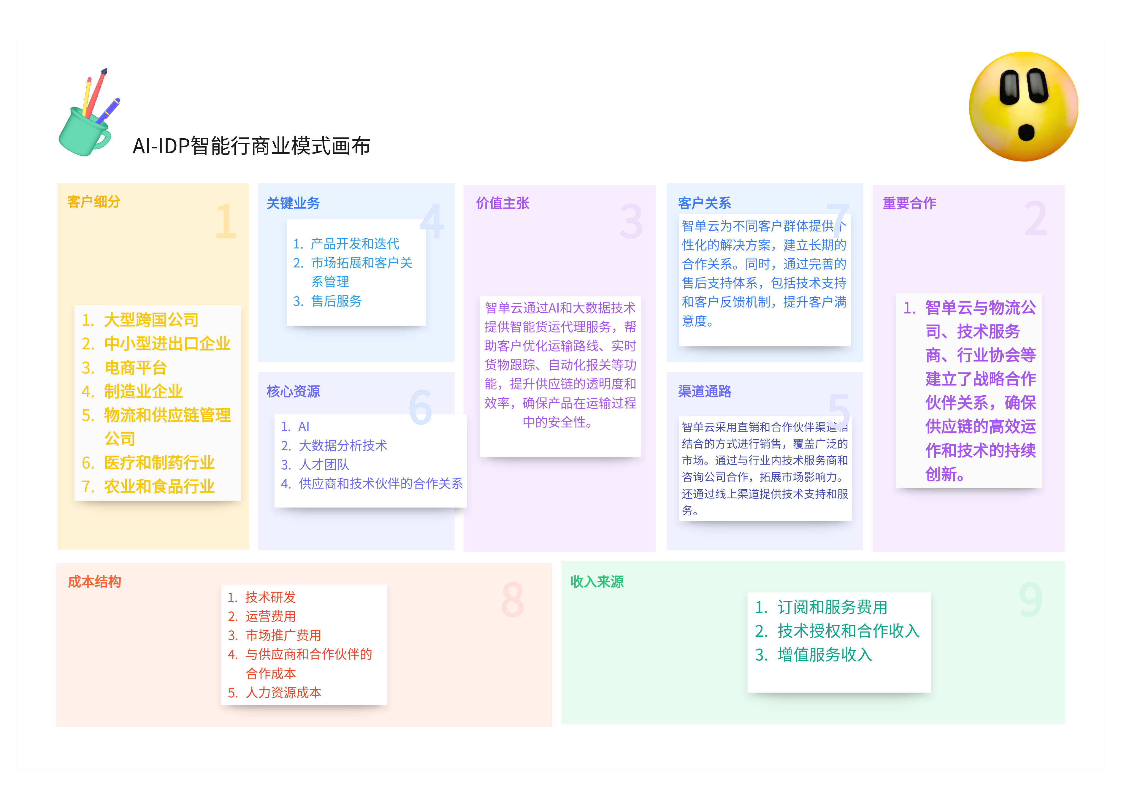 AI-IDP智能行商业模式画布