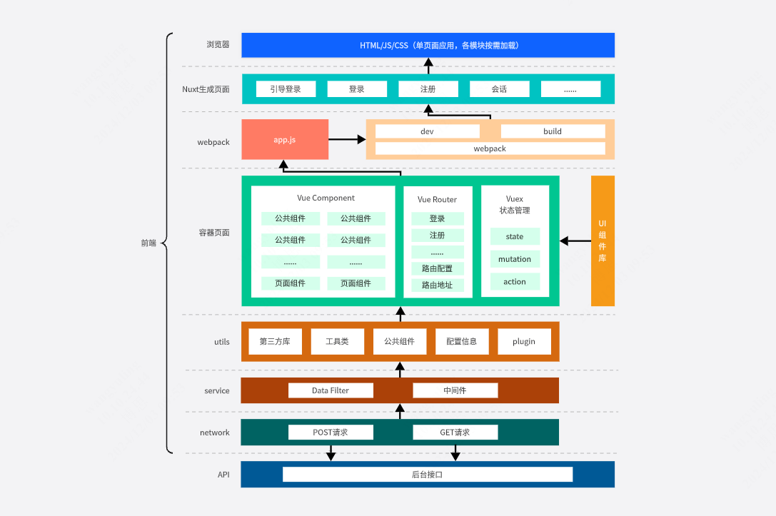 Nuxt前端项目整体技术架构