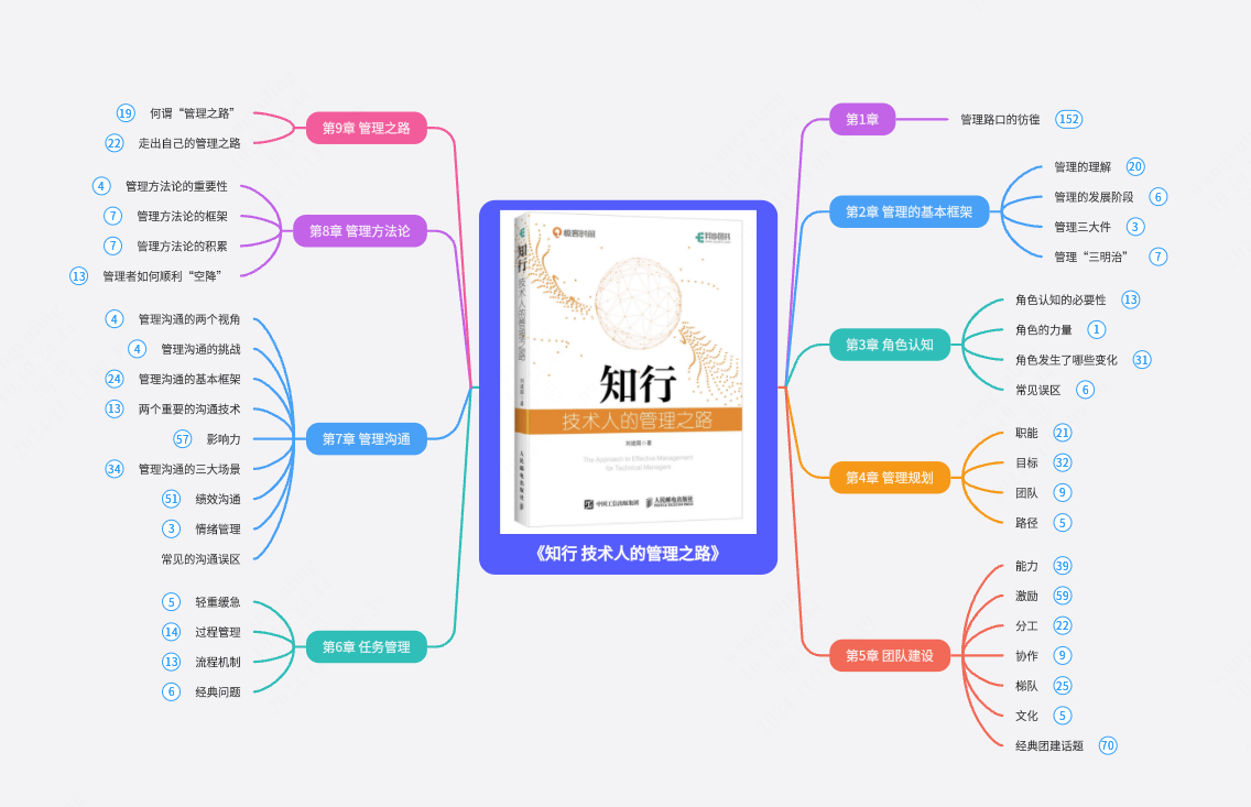 《知行 技术人的管理之路》读书笔记