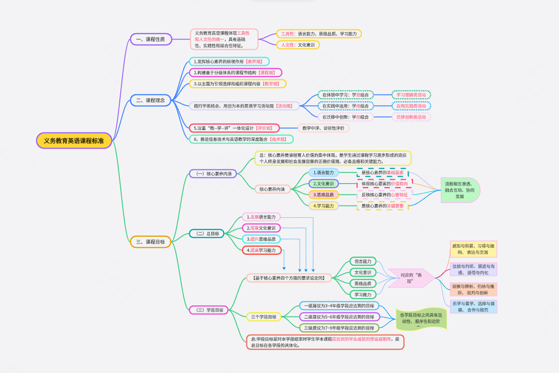 英语课程标准思维导图