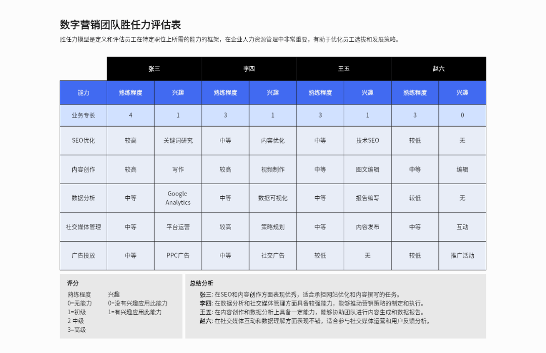 数字营销团队胜任力评估表