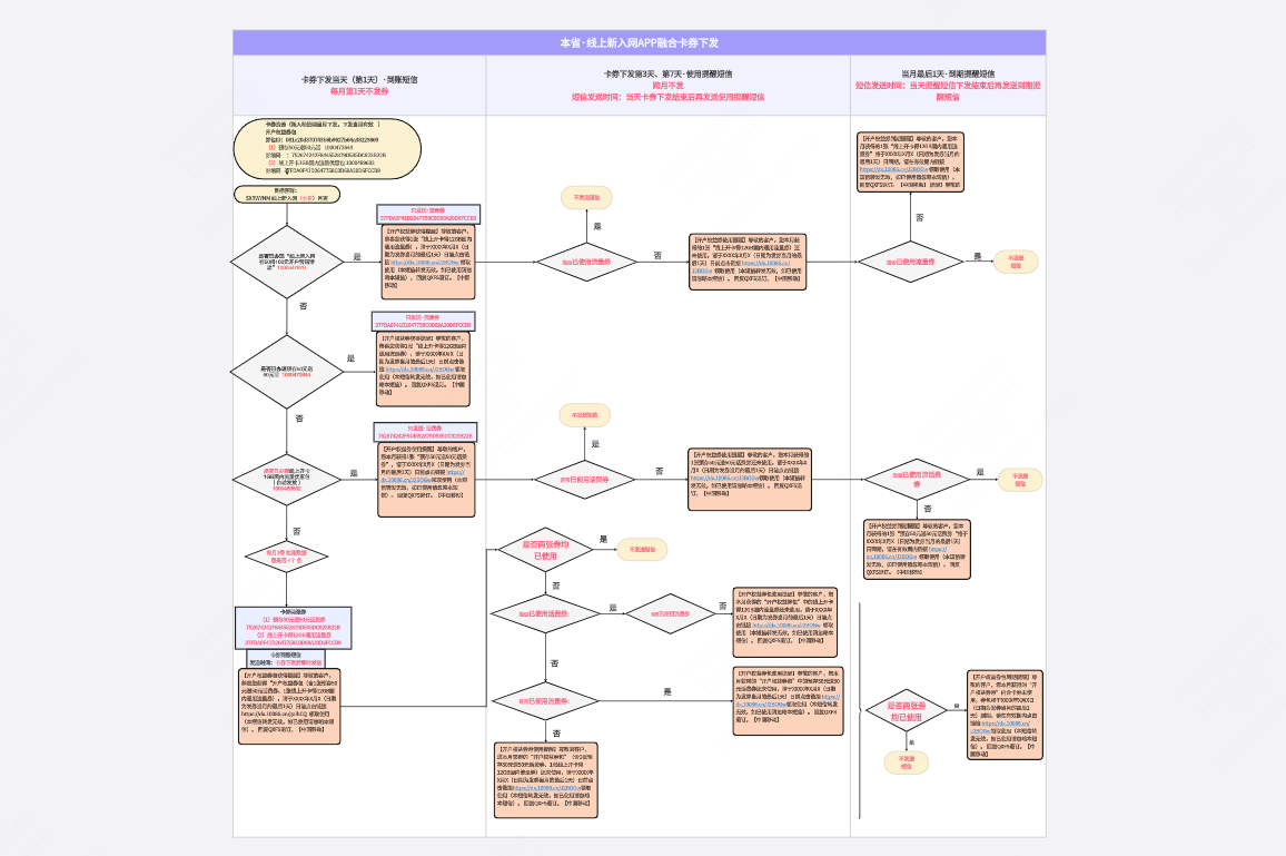 本省·线上新入网APP融合卡券下发流程图