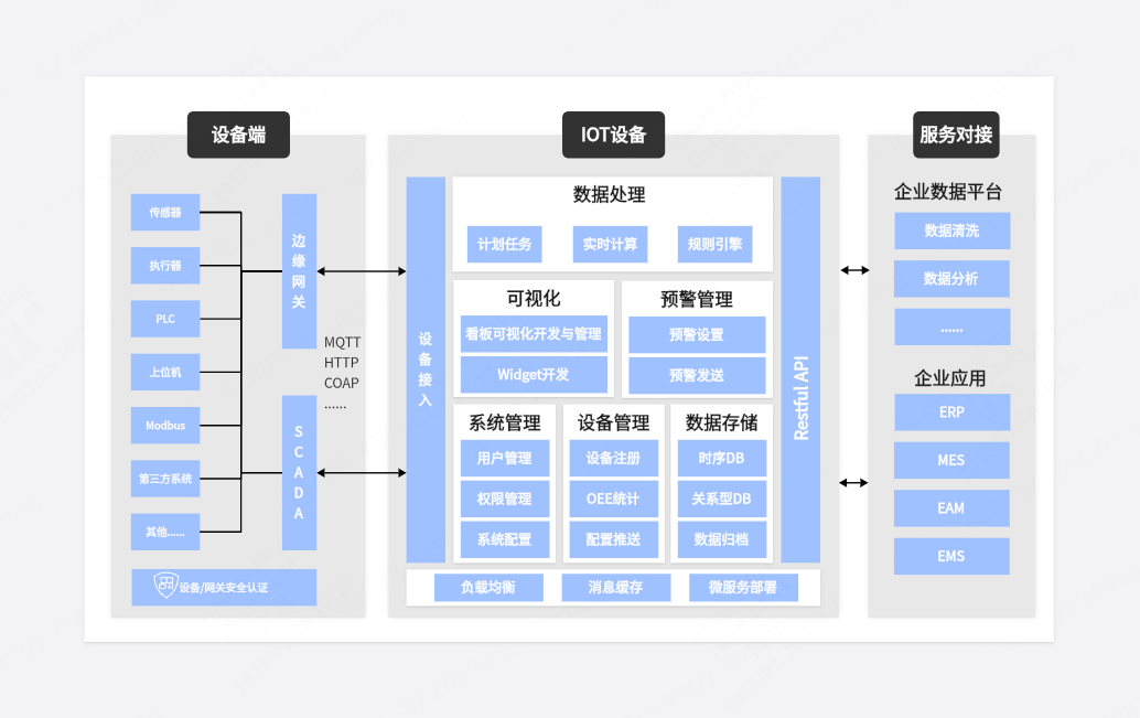 数据采集&IOT&设备中台&业务中台架构图