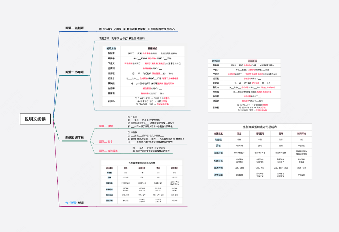 说明文阅读思维导图整理归纳