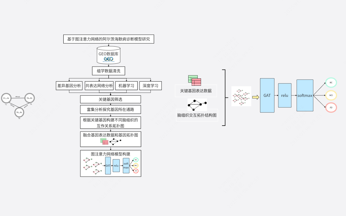 图神经-ROC的模型结构框架图