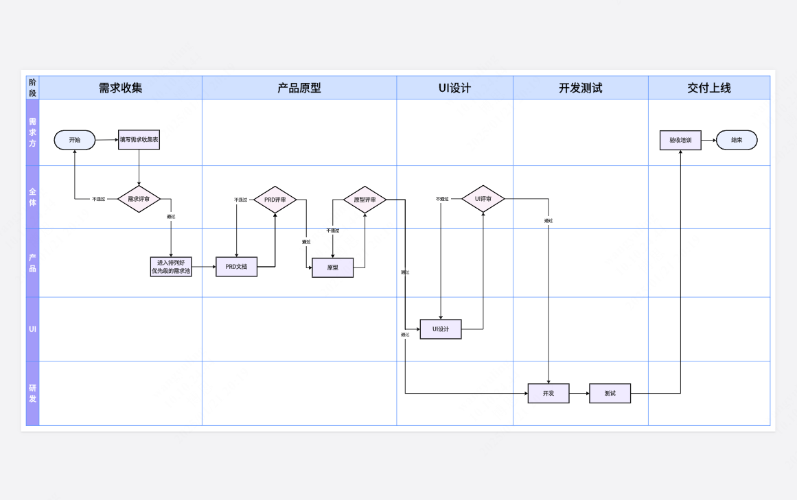 水平泳道流程图-软件开发