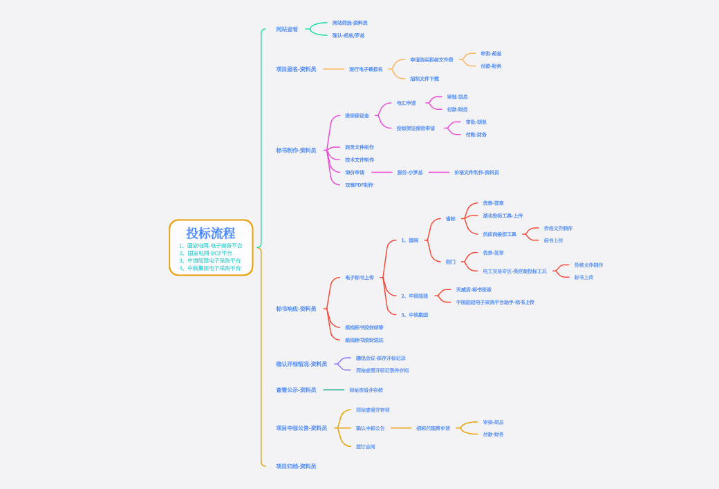 投标流程详解